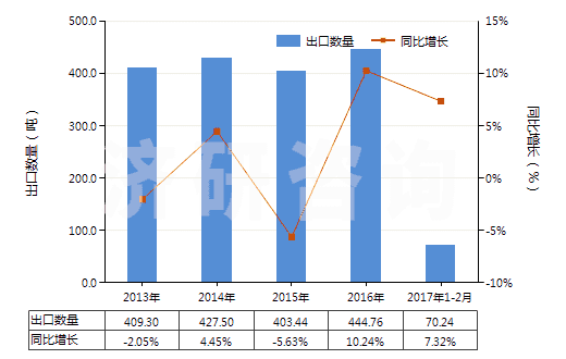 2013-2017年2月中國慶大霉素及其衍生物、鹽(HS29419010)出口量及增速統(tǒng)計
